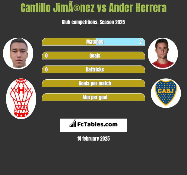 Cantillo JimÃ©nez vs Ander Herrera h2h player stats