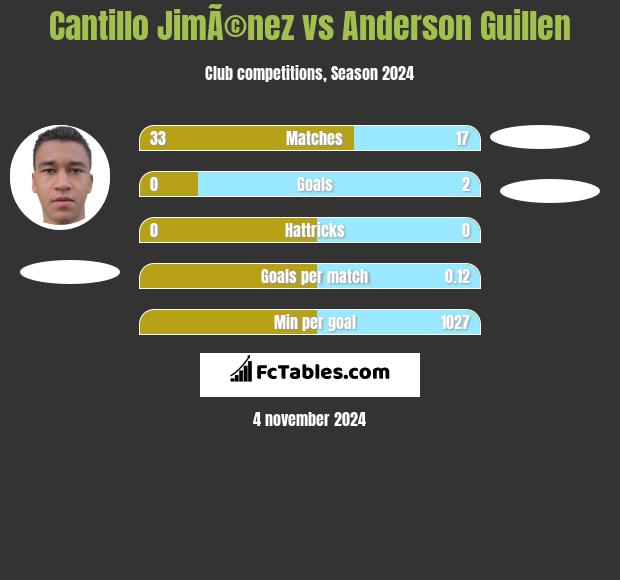 Cantillo JimÃ©nez vs Anderson Guillen h2h player stats