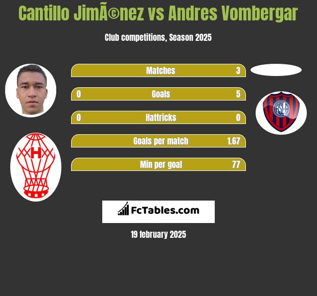 Cantillo JimÃ©nez vs Andres Vombergar h2h player stats