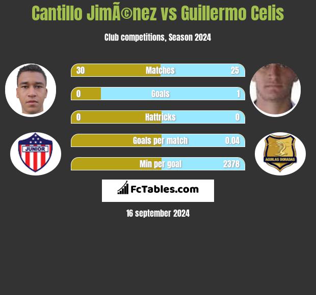 Cantillo JimÃ©nez vs Guillermo Celis h2h player stats