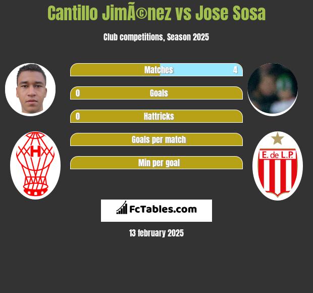 Cantillo JimÃ©nez vs Jose Sosa h2h player stats