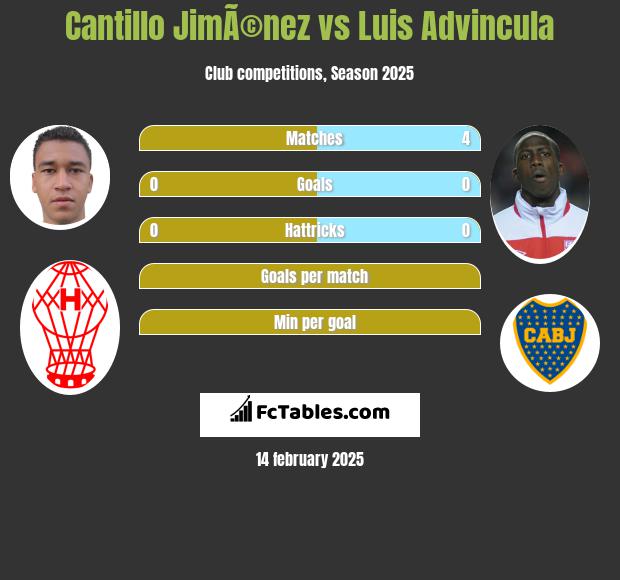 Cantillo JimÃ©nez vs Luis Advincula h2h player stats