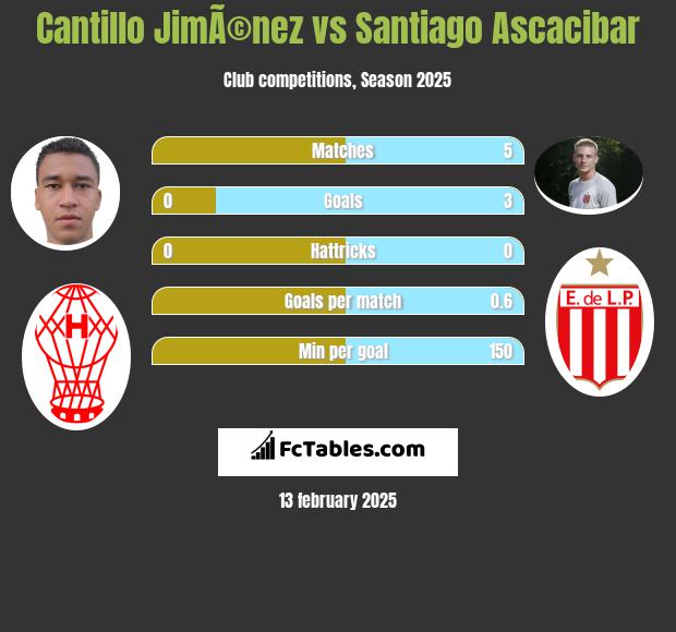 Cantillo JimÃ©nez vs Santiago Ascacibar h2h player stats