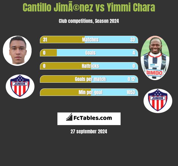 Cantillo JimÃ©nez vs Yimmi Chara h2h player stats