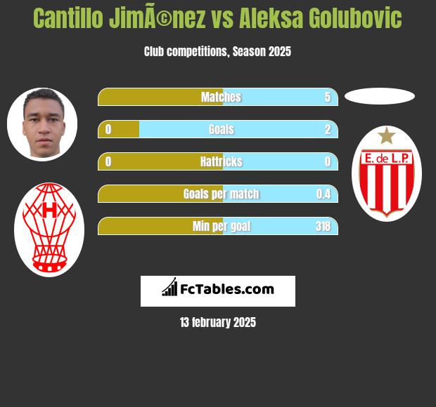 Cantillo JimÃ©nez vs Aleksa Golubovic h2h player stats