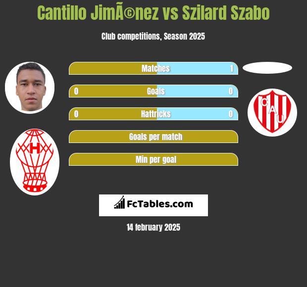 Cantillo JimÃ©nez vs Szilard Szabo h2h player stats