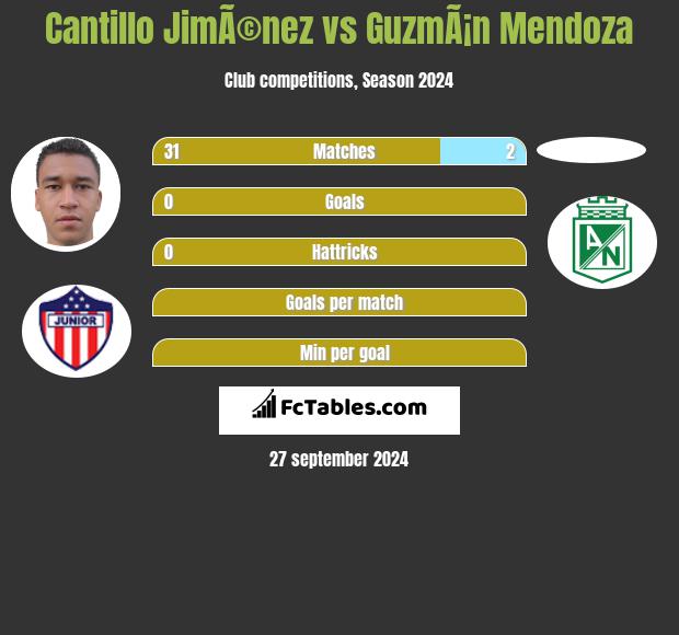 Cantillo JimÃ©nez vs GuzmÃ¡n Mendoza h2h player stats