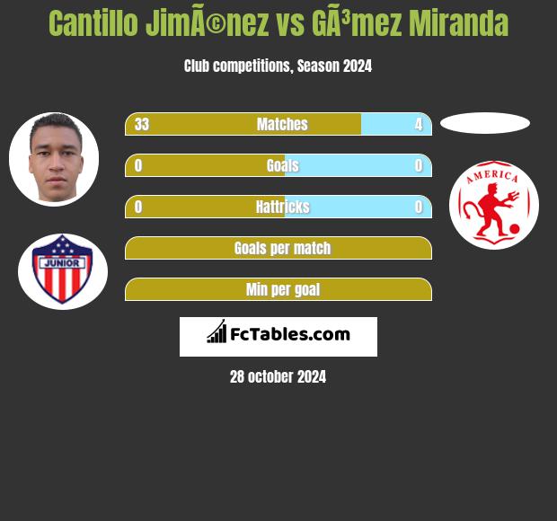 Cantillo JimÃ©nez vs GÃ³mez Miranda h2h player stats