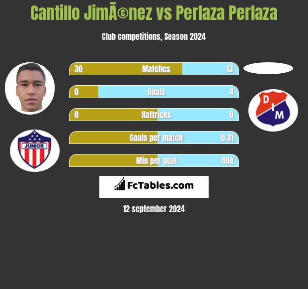 Cantillo JimÃ©nez vs Perlaza Perlaza h2h player stats