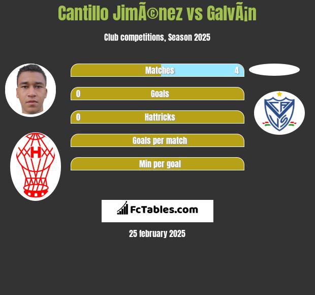 Cantillo JimÃ©nez vs GalvÃ¡n h2h player stats