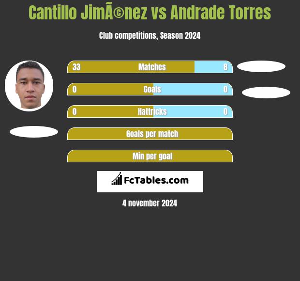 Cantillo JimÃ©nez vs Andrade Torres h2h player stats