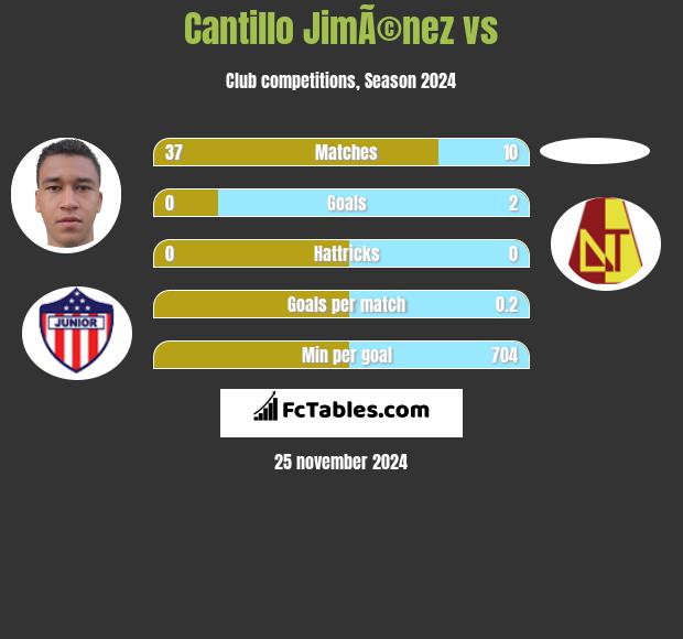 Cantillo JimÃ©nez vs  h2h player stats