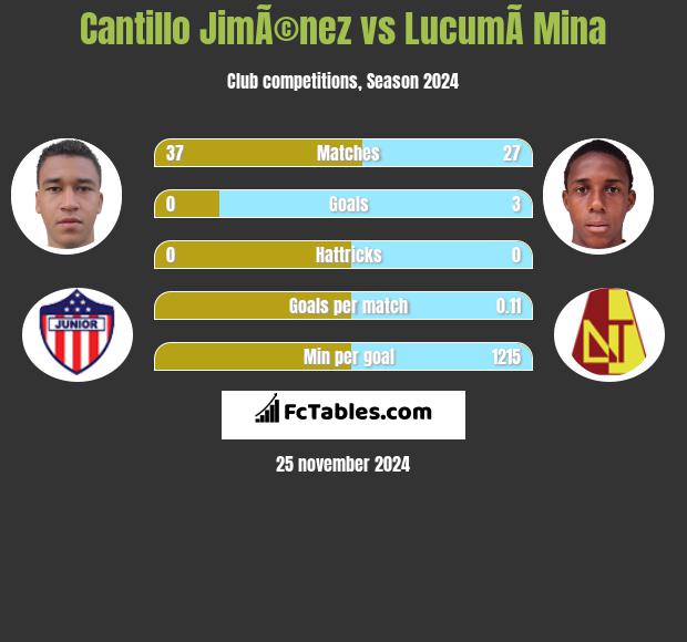 Cantillo JimÃ©nez vs LucumÃ­ Mina h2h player stats