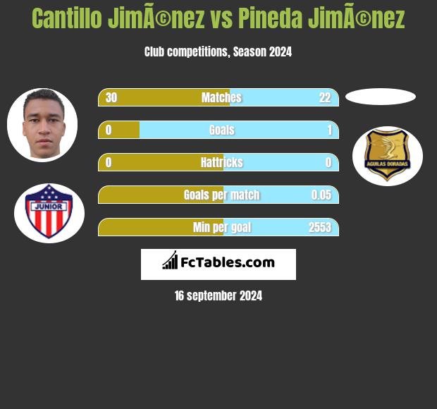 Cantillo JimÃ©nez vs Pineda JimÃ©nez h2h player stats