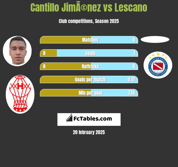 Cantillo JimÃ©nez vs Lescano h2h player stats