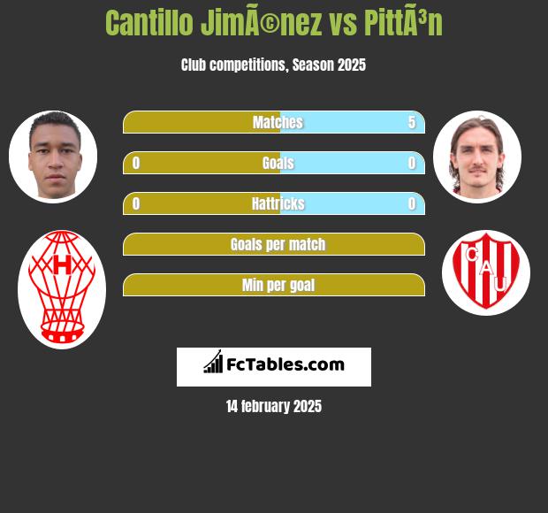 Cantillo JimÃ©nez vs PittÃ³n h2h player stats