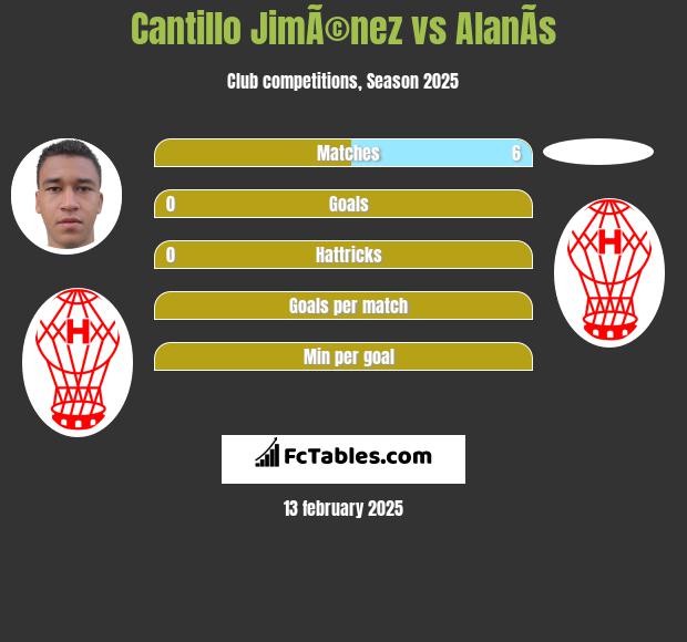 Cantillo JimÃ©nez vs AlanÃ­s h2h player stats