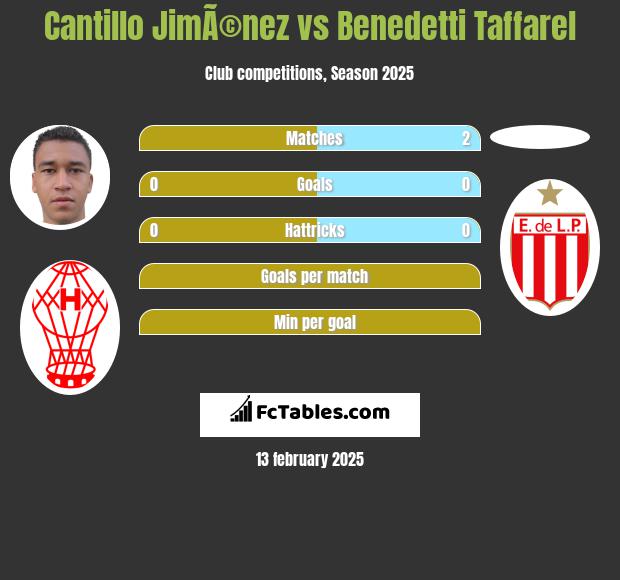 Cantillo JimÃ©nez vs Benedetti Taffarel h2h player stats