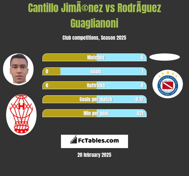 Cantillo JimÃ©nez vs RodrÃ­guez Guaglianoni h2h player stats