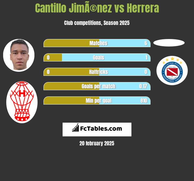 Cantillo JimÃ©nez vs Herrera h2h player stats