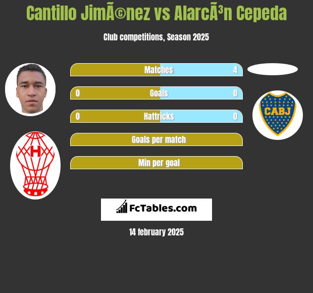 Cantillo JimÃ©nez vs AlarcÃ³n Cepeda h2h player stats