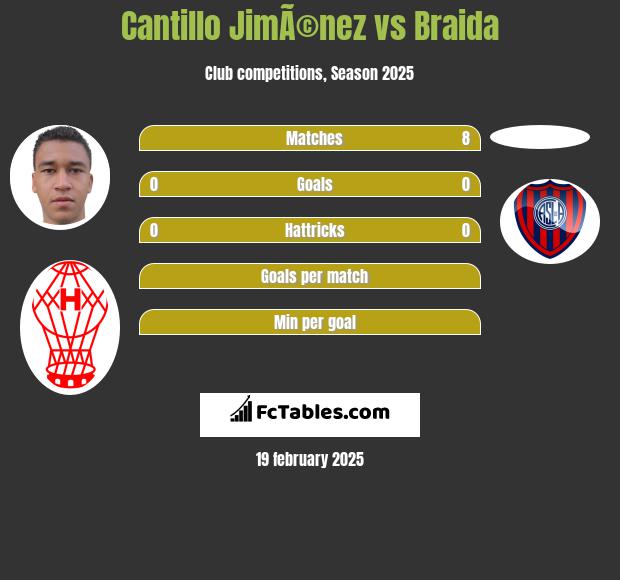 Cantillo JimÃ©nez vs Braida h2h player stats