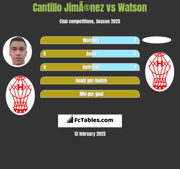 Cantillo JimÃ©nez vs Watson h2h player stats