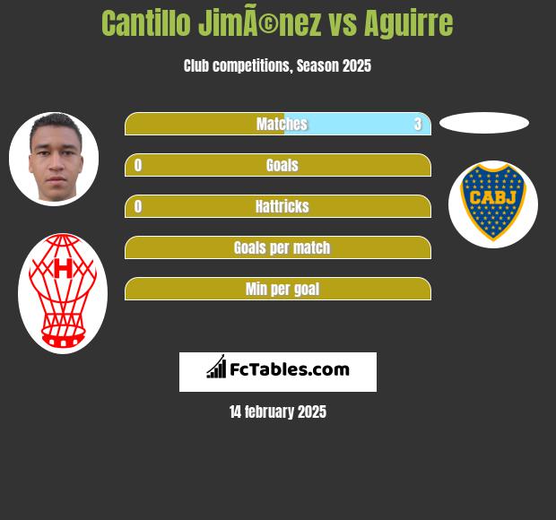 Cantillo JimÃ©nez vs Aguirre h2h player stats