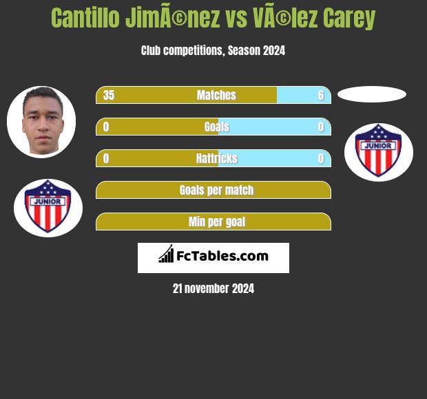 Cantillo JimÃ©nez vs VÃ©lez Carey h2h player stats