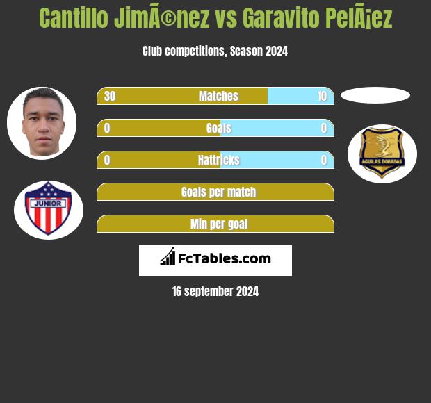 Cantillo JimÃ©nez vs Garavito PelÃ¡ez h2h player stats