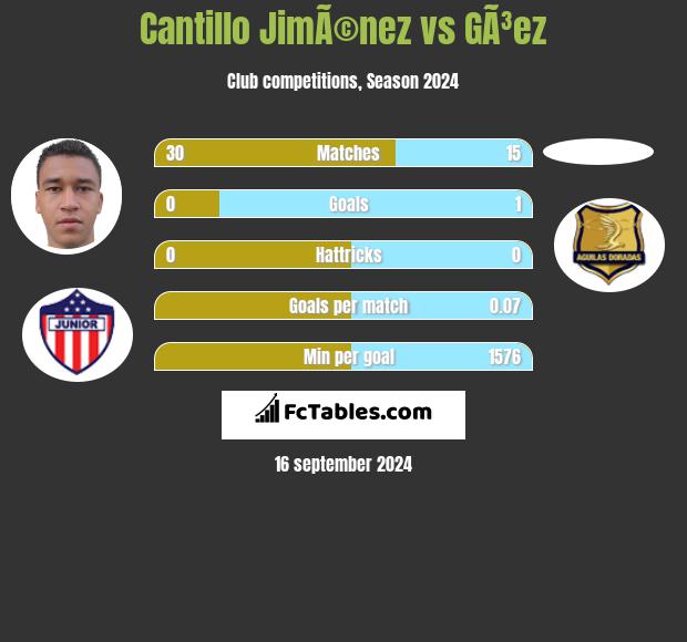 Cantillo JimÃ©nez vs GÃ³ez h2h player stats