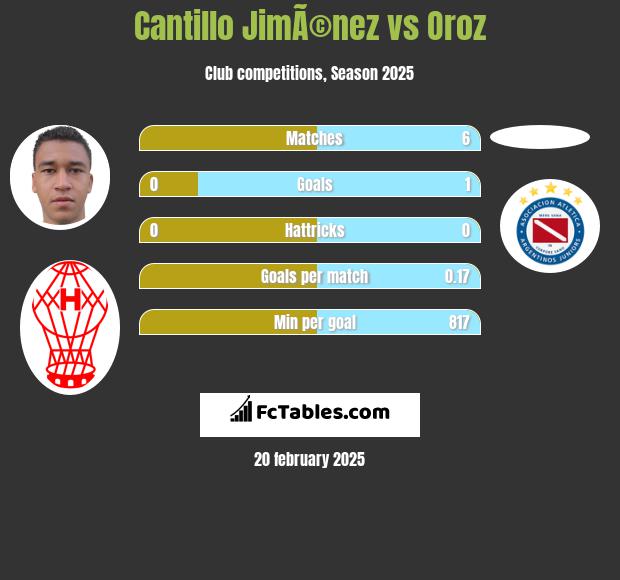 Cantillo JimÃ©nez vs Oroz h2h player stats