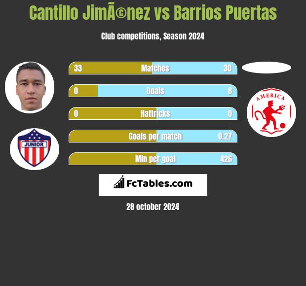 Cantillo JimÃ©nez vs Barrios Puertas h2h player stats