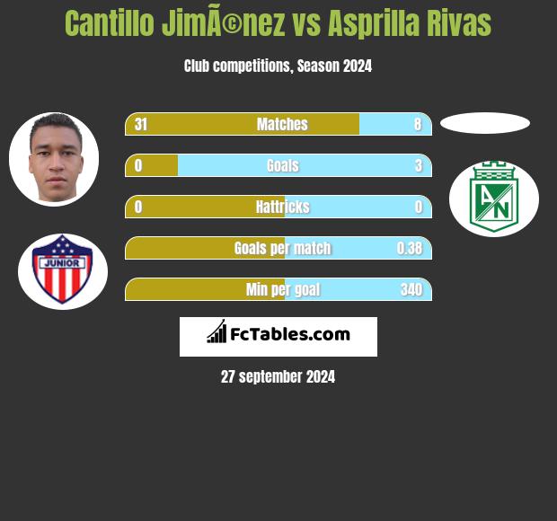 Cantillo JimÃ©nez vs Asprilla Rivas h2h player stats