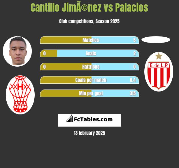 Cantillo JimÃ©nez vs Palacios h2h player stats