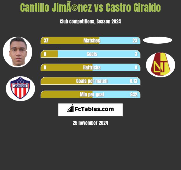 Cantillo JimÃ©nez vs Castro Giraldo h2h player stats