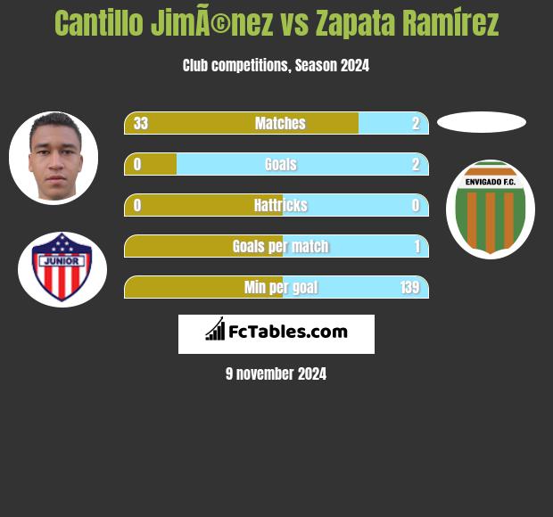 Cantillo JimÃ©nez vs Zapata Ramírez h2h player stats