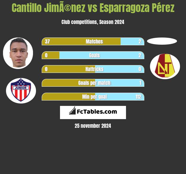 Cantillo JimÃ©nez vs Esparragoza Pérez h2h player stats