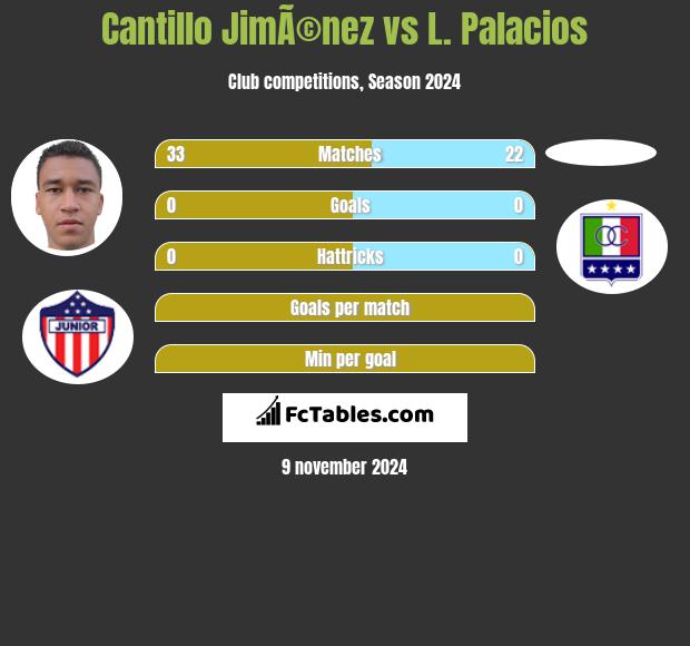 Cantillo JimÃ©nez vs L. Palacios h2h player stats