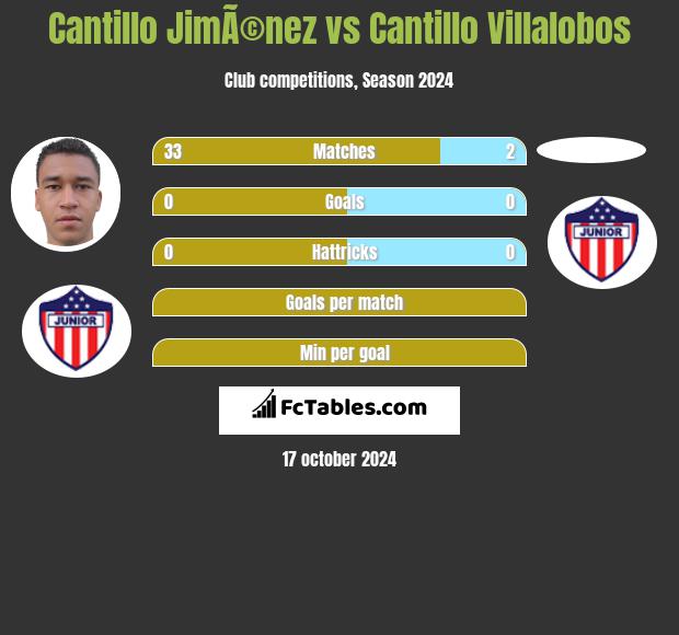 Cantillo JimÃ©nez vs Cantillo Villalobos h2h player stats