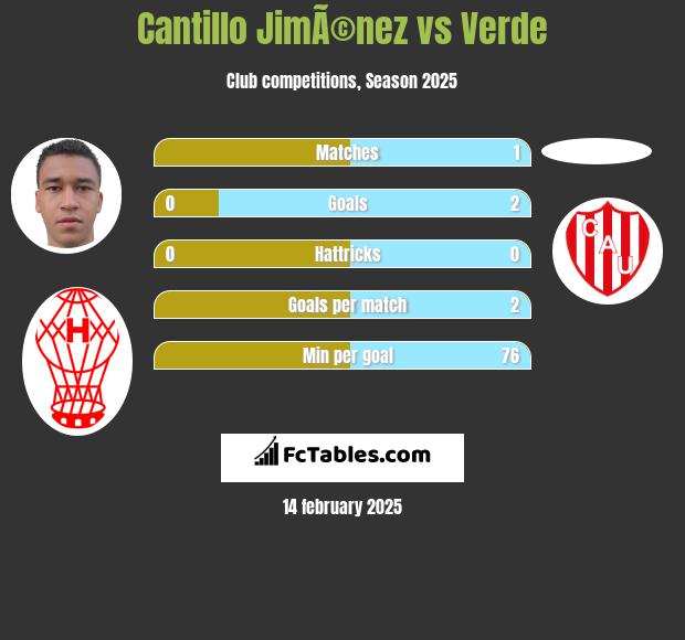 Cantillo JimÃ©nez vs Verde h2h player stats