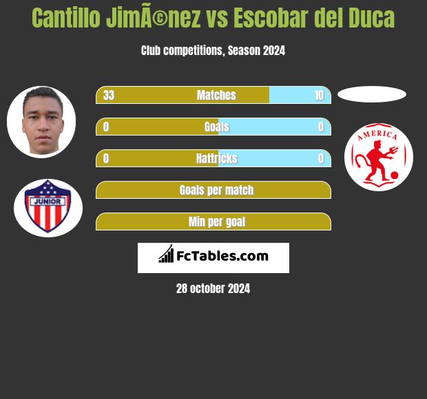 Cantillo JimÃ©nez vs Escobar del Duca h2h player stats