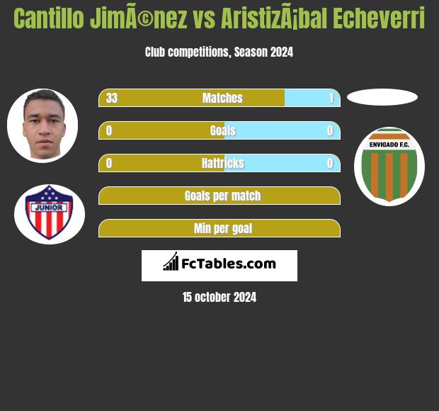 Cantillo JimÃ©nez vs AristizÃ¡bal Echeverri h2h player stats