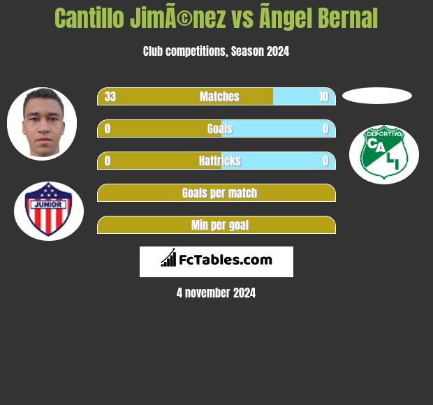 Cantillo JimÃ©nez vs Ãngel Bernal h2h player stats