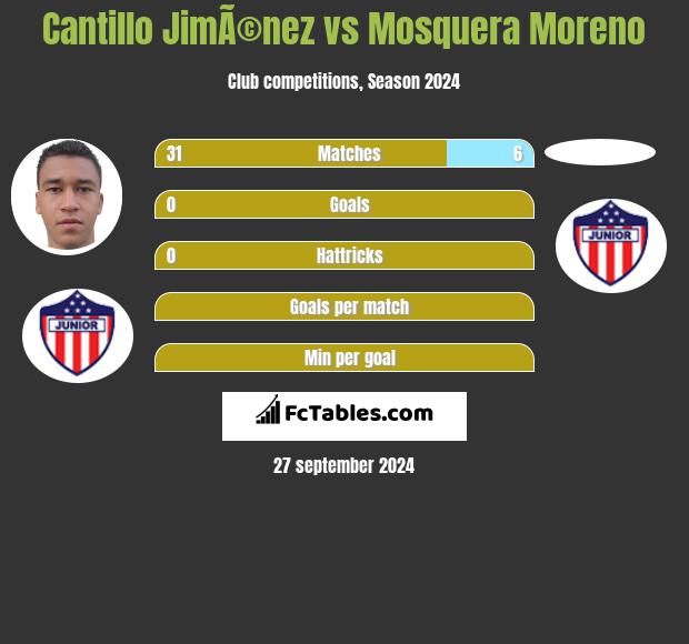 Cantillo JimÃ©nez vs Mosquera Moreno h2h player stats