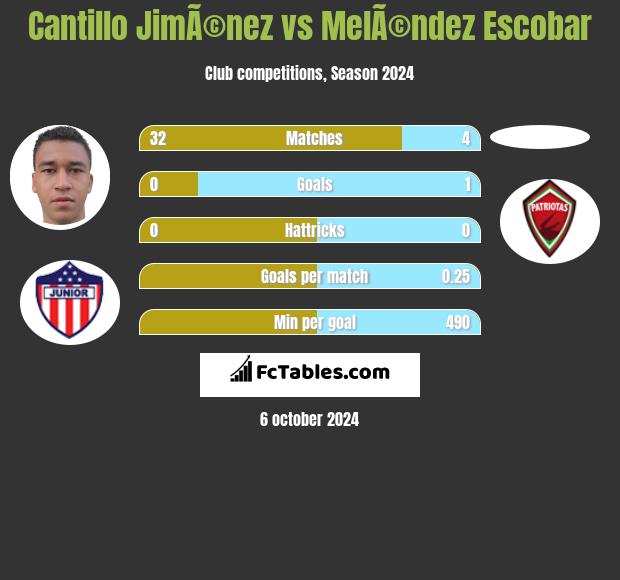 Cantillo JimÃ©nez vs MelÃ©ndez Escobar h2h player stats