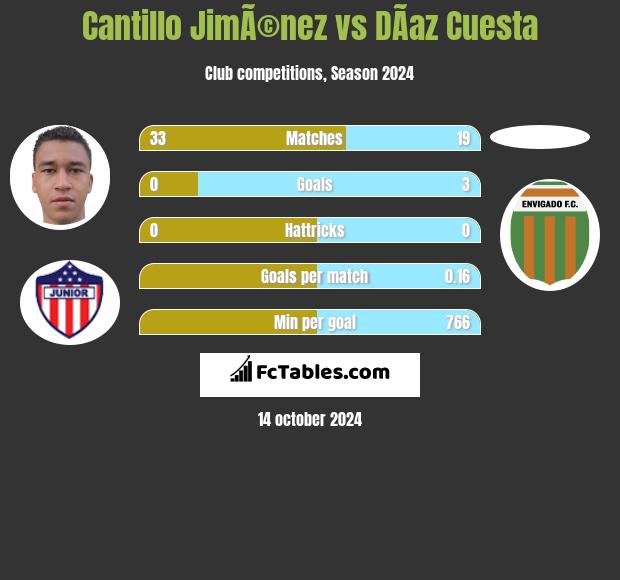 Cantillo JimÃ©nez vs DÃ­az Cuesta h2h player stats