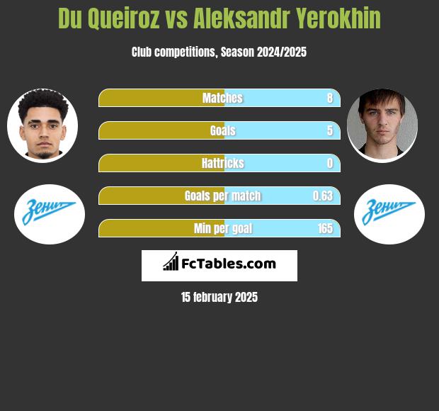 Du Queiroz vs Aleksandr Yerokhin h2h player stats