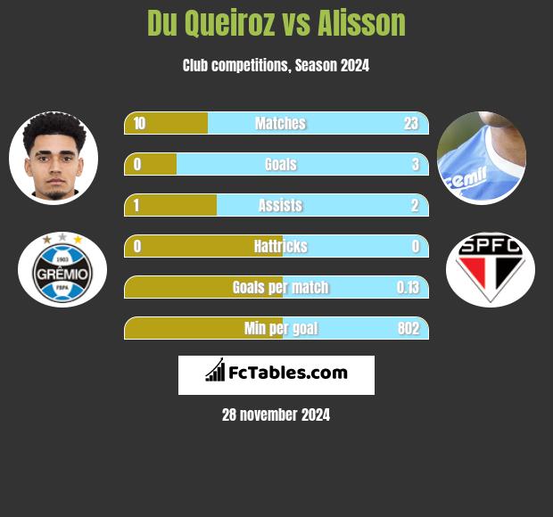 Du Queiroz vs Alisson h2h player stats