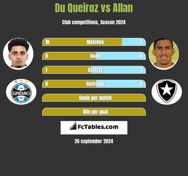 Du Queiroz vs Allan h2h player stats